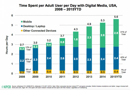 Mobile responsive internet trends