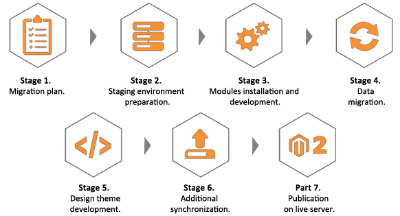 Migration process overview